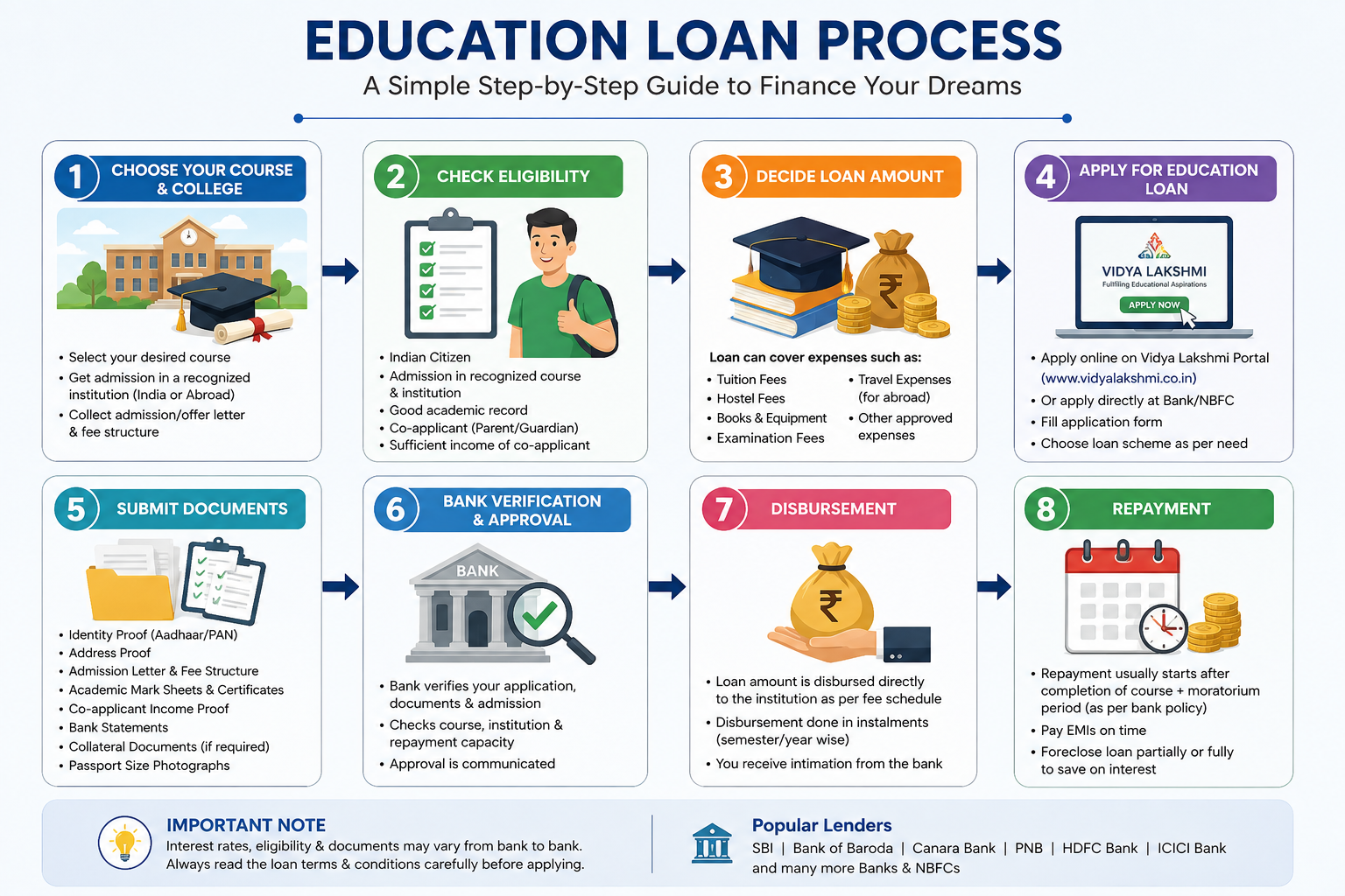 Education Loan Process
